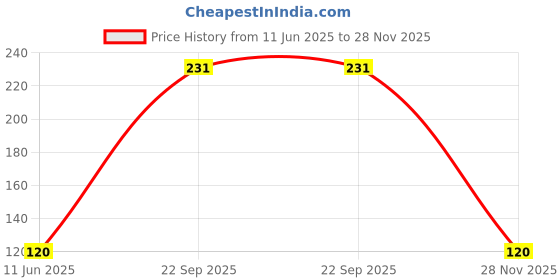 flipkart.com MITTAL Maroon Pure Cotton Petticoat Price History Graph from 11 Jun 2025 to 28 Nov 2025