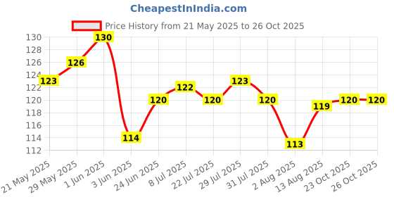 flipkart.com MITTAL MFPET00001 Pure Cotton Petticoat Price History Graph from 21 May 2025 to 26 Oct 2025
