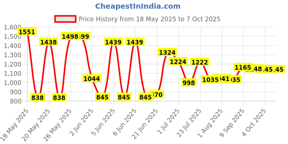 flipkart.com mittal Premium Modern Design & Durable Trolley for Inverter and Battery mittal Price History Graph from 18 May 2025 to 7 Oct 2025
