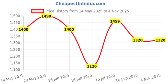flipkart.com mittal Premium Plastic, 360 Degree Rotating Wheels, Easy Assembly Trolley for Inverter and Battery mittal Price History Graph from 14 May 2025 to 3 Nov 2025