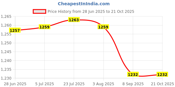 flipkart.com mittal Premium Trolley for Superior Quality | Heavy-Duty | Tubular Excellence Trolley for Inverter and Battery mittal Price History Graph from 28 Jun 2025 to 21 Oct 2025