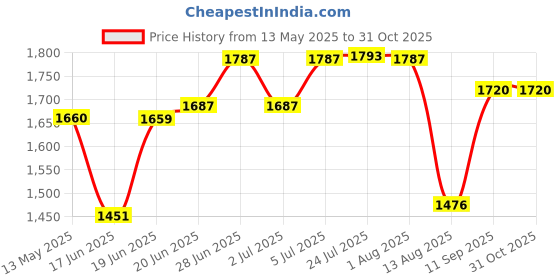 flipkart.com mittal Trolley for Home & Office Plastic Inverter Trolley with Wheels (pack of 2) Trolley for Inverter and Battery mittal Price History Graph from 13 May 2025 to 31 Oct 2025