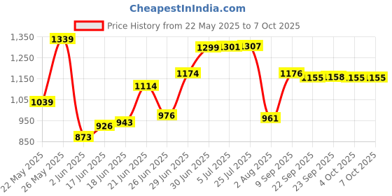 flipkart.com mittal Trolley for the Modern Design & Durable Trolley for Inverter and Battery mittal Price History Graph from 22 May 2025 to 6 Oct 2025