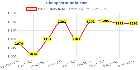 flipkart.com mittal Ultra Durable Tough Plastic Trolley for Inverter and Battery mittal Price History Graph from 13 May 2025 to 9 Oct 2025