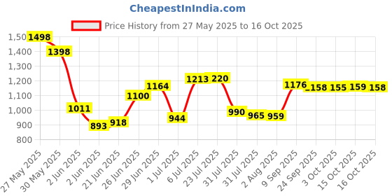 flipkart.com mittal UPS Trolley for Home & Office Plastic Wheels Trolley for Inverter and Battery mittal Price History Graph from 27 May 2025 to 16 Oct 2025