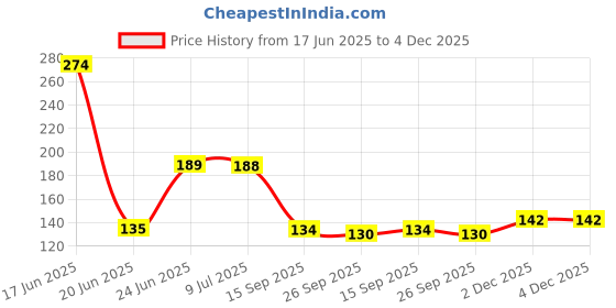 flipkart.com mittal Washing Machine, Refrigerator, Water Cooler Material Plastic mittal Price History Graph from 17 Jun 2025 to 4 Dec 2025