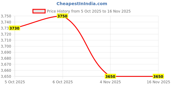flipkart.com mittal MITTAL_AVENGER 14 T (inch) Road Cycle mittal Price History Graph from 5 Oct 2025 to 16 Nov 2025