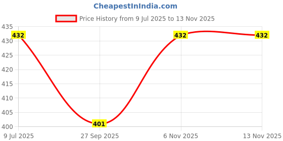 flipkart.com cute collection Mitten & Booties for New Born Baby (0-6 months) cute collection Price History Graph from 9 Jul 2025 to 12 Nov 2025