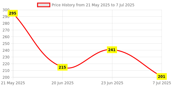 flipkart.com bishakha Mittens Teether Teether bishakha Price History Graph from 21 May 2025 to 7 Jul 2025