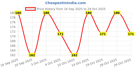 flipkart.com patanjali Mitti Body Cleanser, patanjali Price History Graph from 16 Sep 2025 to 29 Oct 2025