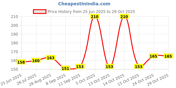 flipkart.com tansa Mitti Cool Gullak Coin Bank tansa Price History Graph from 25 Jun 2025 to 28 Oct 2025