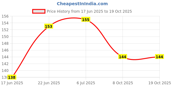 flipkart.com jkb traders MITTI KA Money Bank and coin box 1 PCS Coin Bank jkb traders Price History Graph from 17 Jun 2025 to 17 Oct 2025