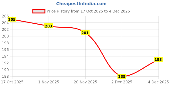 flipkart.com qwgpt Mitti Ka Tawa Handcrafted Natural Clay Desi Tawa for Making Roti/Chapatti Tawa 22 cm diameter qwgpt Price History Graph from 17 Oct 2025 to 2 Dec 2025