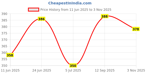 flipkart.com ntj enterprises mitti ka tawa Tawa 20 cm diameter ntj enterprises Price History Graph from 11 Jun 2025 to 3 Nov 2025