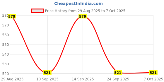 flipkart.com mitti mahal Clay Tawa for Roti & Chapati | Handcrafted Mitti Tava for Traditional Cooking Tawa 21 cm diameter with Lid mitti mahal Price History Graph from 29 Aug 2025 to 7 Oct 2025
