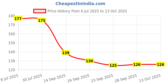 flipkart.com mitti roots Ladoo Candles Set of 4 Candle mitti roots Price History Graph from 6 Jul 2025 to 13 Oct 2025