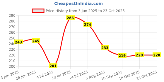 flipkart.com onlinch Mitti Terracotta Clay Tawa Earthen Products Clay Chapati Tawa with Stand (Brown) Tawa 13 cm diameter onlinch Price History Graph from 3 Jun 2025 to 22 Oct 2025