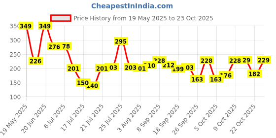 flipkart.com tansa Mitti Terracotta Clay Tawa Earthen Products Clay Chapati Tawa with Stand (Brown) Tawa 13 cm diameter tansa Price History Graph from 19 May 2025 to 22 Oct 2025