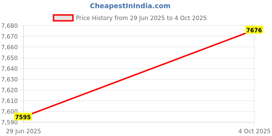 flipkart.com mittify Earthen Handmade Clay Water Filter with Metal Tap | Indian Harp Design Bottom Loading Water Dispenser mittify Price History Graph from 29 Jun 2025 to 4 Oct 2025