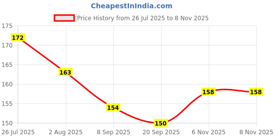 flipkart.com mittimate Airport Jigsaw Puzzle for Kids Age 4-6 I 36 Pieces Puzzle Toy I Birthday Gift mittimate Price History Graph from 26 Jul 2025 to 7 Nov 2025