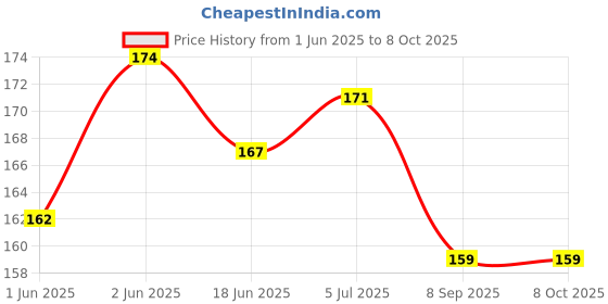 flipkart.com MITTRA INDIACRAFT Anime Mouse Pad - Computer Goku Printed Mousepad (9 inch x 7 inch) Mousepad Price History Graph from 1 Jun 2025 to 7 Oct 2025
