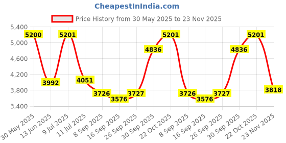 flipkart.com mittutoyo S.R MITUTOYO DIGITAL CALIPER Mitutoyo 500-196 Digital Caliper mittutoyo Price History Graph from 30 May 2025 to 23 Nov 2025