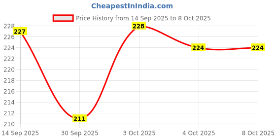 flipkart.com mituphotoframe MDF Wall Photo Frame mituphotoframe Price History Graph from 14 Sep 2025 to 8 Oct 2025