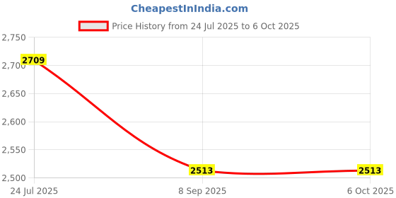 flipkart.com mitutoyo 2046S Analog Dial Caliper 2046S Analog Dial Caliper Dial Caliper mitutoyo Price History Graph from 24 Jul 2025 to 5 Oct 2025