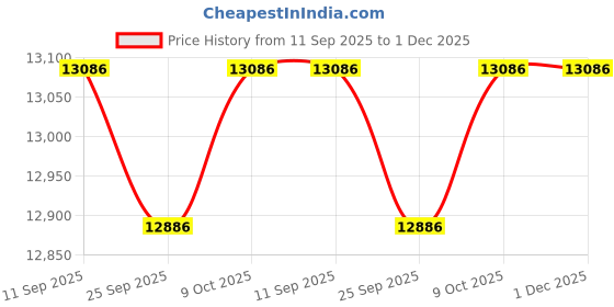 flipkart.com mitutoyo 293-821 Micrometer Screw Gauge mitutoyo Price History Graph from 11 Sep 2025 to 1 Dec 2025