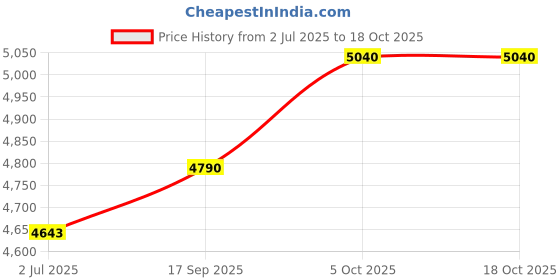 flipkart.com mitutoyo 532-120 Vernier Caliper with Fine Adjustment 200mm / 8 inch Model 532-120 Vernier Caliper Vernier Caliper mitutoyo Price History Graph from 2 Jul 2025 to 18 Oct 2025