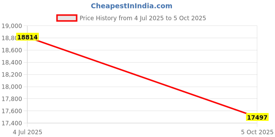 flipkart.com mitutoyo 547-301 Digimatic Thickness Gage/IDC Digital Caliper mitutoyo Price History Graph from 4 Jul 2025 to 5 Oct 2025