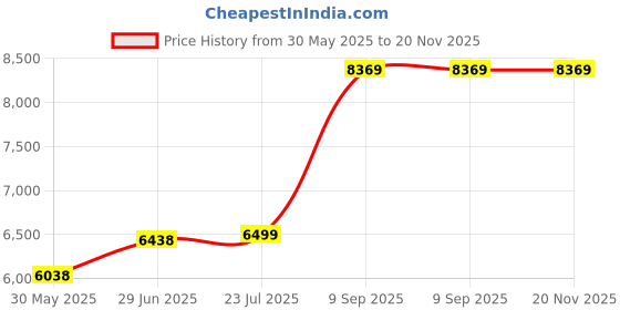 flipkart.com mitutoyo Dial Thickness Gauge 7301 (Dark Grey) Snap Gauge mitutoyo Price History Graph from 30 May 2025 to 20 Nov 2025