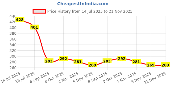 flipkart.com Mitva LPSTAND Laptop Stand Price History Graph from 14 Jul 2025 to 21 Nov 2025