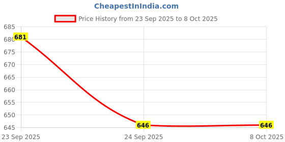 flipkart.com mitva Solar Lantern MS 16C+ Study Lamp mitva Price History Graph from 23 Sep 2025 to 7 Oct 2025