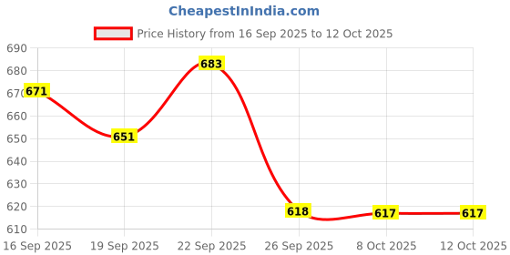 flipkart.com mitva Solar Lantern MS 21 Study Lamp mitva Price History Graph from 16 Sep 2025 to 11 Oct 2025