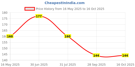 flipkart.com mitya Solid Metallic Red & Golden balloons (50 Pcs) Balloon mitya Price History Graph from 16 May 2025 to 16 Oct 2025