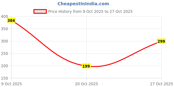 flipkart.com mivaan colections water bottle 500 ml Water Bottle mivaan colections Price History Graph from 9 Oct 2025 to 27 Oct 2025