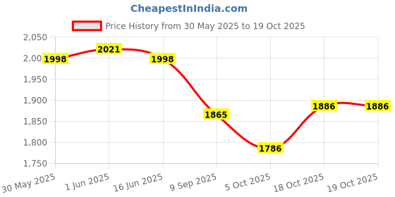flipkart.com baybee Mivac Electric Breast Milk Pump For Mothers 9 Level Suction & 4 Multi Modes - Electric baybee Price History Graph from 30 May 2025 to 18 Oct 2025