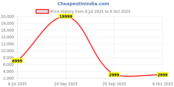 flipkart.com mivi AI-Buds (Breakthrough Launch), World's 1st Human-like AI, Android Only Bluetooth Headset mivi Price History Graph from 8 Jul 2025 to 6 Oct 2025