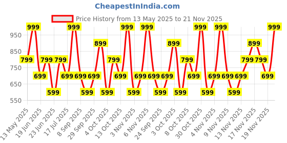 flipkart.com mivi Duopods B1 (Just Launched)45Hrs Playtime, AI ENC for HD Call, Fast Charging, 5.3 Bluetooth Headset mivi Price History Graph from 13 May 2025 to 21 Nov 2025