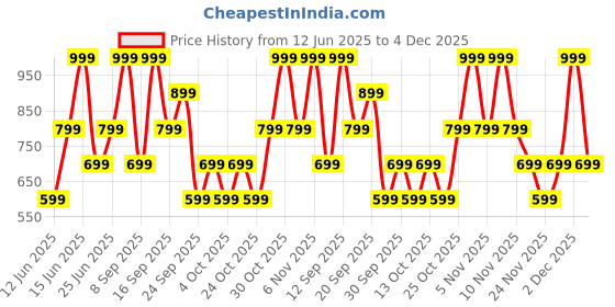flipkart.com mivi Duopods B1 (Just Launched)45Hrs Playtime, AI ENC for HD Call, Fast Charging, 5.3 Bluetooth Headset mivi Price History Graph from 12 Jun 2025 to 4 Dec 2025