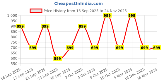 flipkart.com mivi DuoPods Blaze [New launch], AI-ENC, 60 Hrs, 13mm Drivers, Fast Charging, BT v5.3 Bluetooth Headset mivi Price History Graph from 16 Sep 2025 to 23 Nov 2025