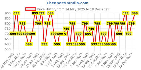 flipkart.com mivi Duopods D4, 50Hrs Playtime, HD Call, Fast Charging, IPX4, Voice Assistant, 5.3v Bluetooth Headset mivi Price History Graph from 14 May 2025 to 18 Dec 2025