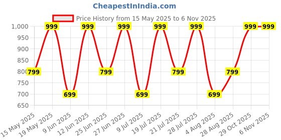 flipkart.com mivi Duopods I2, 45Hrs Playtime, HD Call, Fast Charging, IPX4, Low Latency, 5.3v Bluetooth Headset mivi Price History Graph from 15 May 2025 to 5 Nov 2025