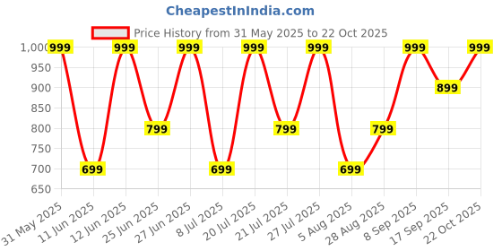 flipkart.com mivi Duopods I2, 45Hrs Playtime, HD Call, Fast Charging, IPX4, Low Latency, 5.3v Bluetooth Headset mivi Price History Graph from 31 May 2025 to 22 Oct 2025