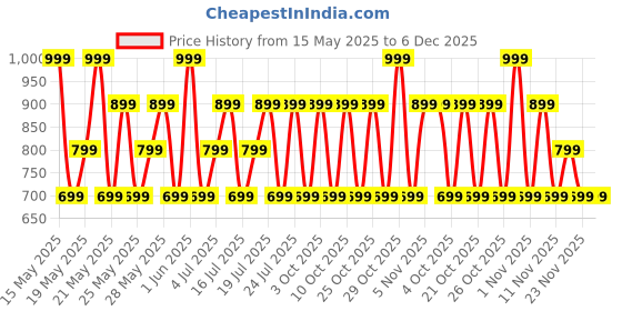 flipkart.com mivi Duopods I6, 55Hrs PT, HD Call, Fast Charging, 3D Sound, 9EQ Modes App Supp, IPX4 Bluetooth Headset mivi Price History Graph from 15 May 2025 to 5 Dec 2025