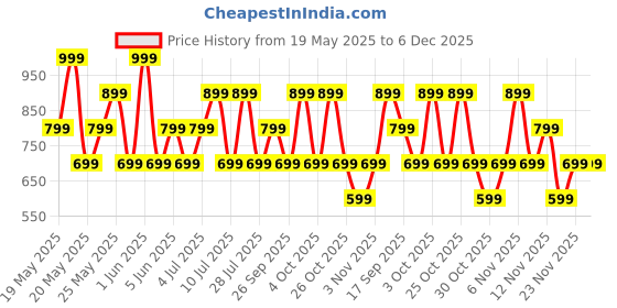 flipkart.com mivi Duopods I6, 55Hrs PT, HD Call, Fast Charging, 3D Sound, 9EQ Modes App Supp, IPX4 Bluetooth Headset mivi Price History Graph from 19 May 2025 to 5 Dec 2025