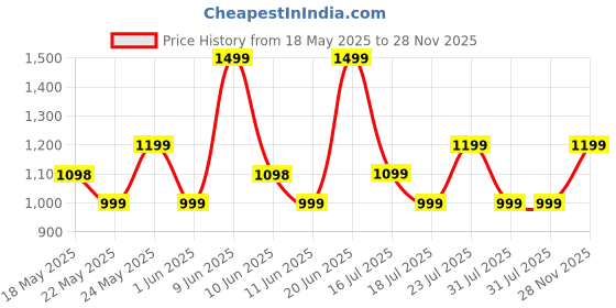 flipkart.com mivi Duopods I7, 55Hrs PT, HD Call, Fast Charging, 3D Sound, AAC Audio Quality, 5.3v Bluetooth Headset mivi Price History Graph from 18 May 2025 to 28 Nov 2025