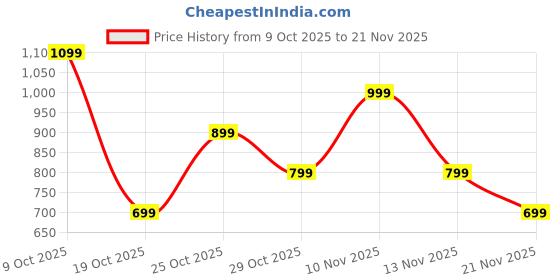 flipkart.com mivi Duopods Infinity [New Launch], 3D Sound, 70 H, AI-ENC, Game Mode & Voice Assist Bluetooth Headset mivi Price History Graph from 9 Oct 2025 to 21 Nov 2025