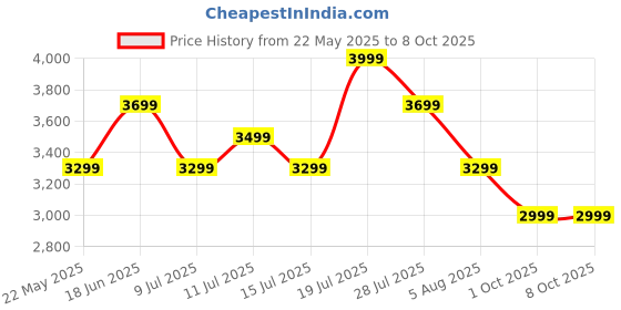flipkart.com Mivi Fort H120 Soundbar, 120 Watts, 2.1 Channel, Multi-Input and EQ Modes, BT v5.1 120 W Bluetooth Soundbar Price History Graph from 22 May 2025 to 8 Oct 2025